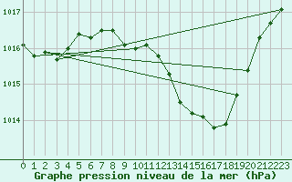 Courbe de la pression atmosphrique pour Jan