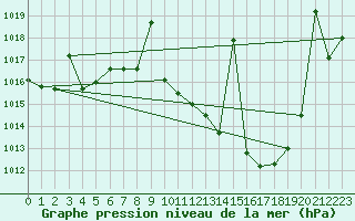 Courbe de la pression atmosphrique pour Benevente