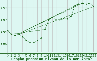 Courbe de la pression atmosphrique pour Grenoble/St-Etienne-St-Geoirs (38)