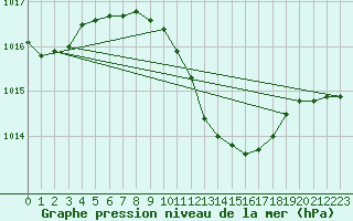 Courbe de la pression atmosphrique pour Sinnicolau Mare