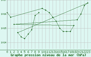 Courbe de la pression atmosphrique pour Ayamonte