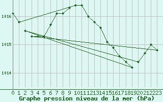 Courbe de la pression atmosphrique pour Chiavari