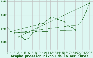 Courbe de la pression atmosphrique pour Xonrupt-Longemer (88)