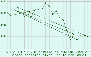 Courbe de la pression atmosphrique pour Cap Bar (66)