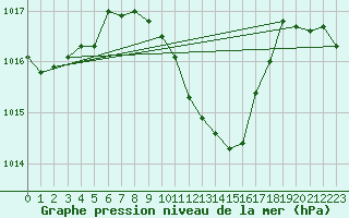 Courbe de la pression atmosphrique pour Wynau