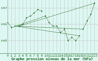 Courbe de la pression atmosphrique pour Sa Pobla