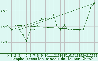 Courbe de la pression atmosphrique pour Verngues - Hameau de Cazan (13)