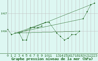Courbe de la pression atmosphrique pour Lisbonne (Po)