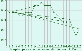 Courbe de la pression atmosphrique pour Agde (34)