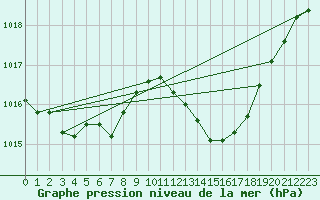Courbe de la pression atmosphrique pour Puy-Saint-Pierre (05)