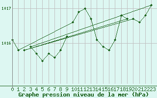 Courbe de la pression atmosphrique pour Bard (42)