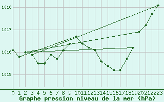 Courbe de la pression atmosphrique pour Grasque (13)