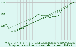 Courbe de la pression atmosphrique pour Rostherne No 2