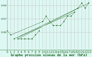 Courbe de la pression atmosphrique pour Fains-Veel (55)
