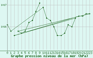 Courbe de la pression atmosphrique pour Wunsiedel Schonbrun