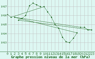 Courbe de la pression atmosphrique pour Logrono (Esp)