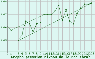 Courbe de la pression atmosphrique pour Capo Bellavista