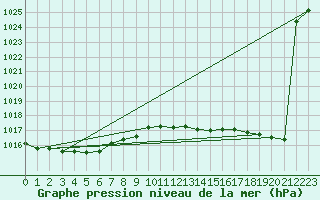 Courbe de la pression atmosphrique pour Capo Palinuro