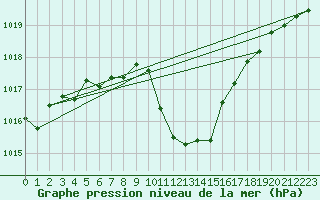 Courbe de la pression atmosphrique pour Berne Liebefeld (Sw)