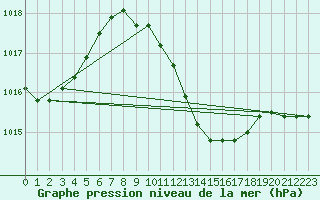 Courbe de la pression atmosphrique pour Zwerndorf-Marchegg