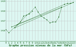 Courbe de la pression atmosphrique pour Vaslui