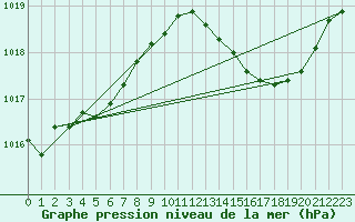 Courbe de la pression atmosphrique pour Montret (71)