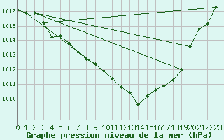 Courbe de la pression atmosphrique pour Sodankyla Vuotso