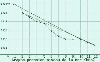 Courbe de la pression atmosphrique pour Sakata