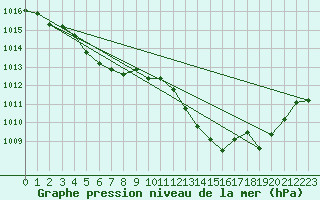 Courbe de la pression atmosphrique pour Gap-Sud (05)