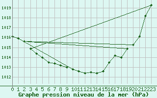 Courbe de la pression atmosphrique pour Pau (64)