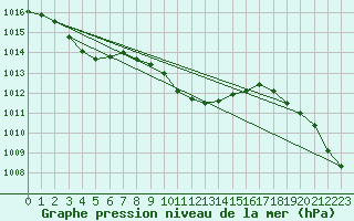 Courbe de la pression atmosphrique pour Chieming