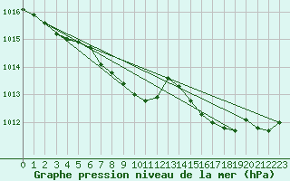 Courbe de la pression atmosphrique pour Dourbes (Be)