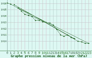 Courbe de la pression atmosphrique pour Cap de la Hve (76)