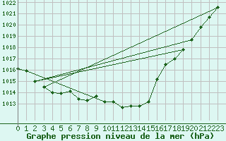 Courbe de la pression atmosphrique pour Dax (40)