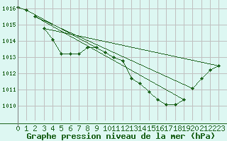 Courbe de la pression atmosphrique pour Leucate (11)