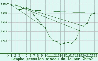 Courbe de la pression atmosphrique pour Bad Gleichenberg