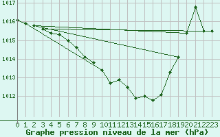 Courbe de la pression atmosphrique pour Ble - Binningen (Sw)