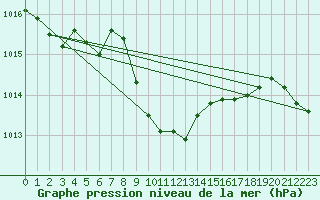 Courbe de la pression atmosphrique pour Murted Tur-Afb