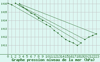 Courbe de la pression atmosphrique pour Multia Karhila