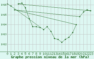 Courbe de la pression atmosphrique pour Puchberg