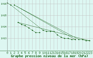 Courbe de la pression atmosphrique pour Capo Palinuro