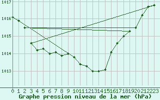 Courbe de la pression atmosphrique pour Castlederg