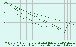 Courbe de la pression atmosphrique pour Gurteen