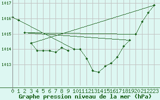 Courbe de la pression atmosphrique pour Gibraltar (UK)