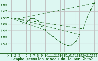 Courbe de la pression atmosphrique pour Zamora