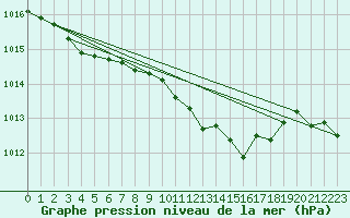 Courbe de la pression atmosphrique pour Uccle