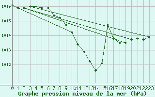 Courbe de la pression atmosphrique pour Mhling