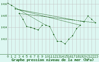 Courbe de la pression atmosphrique pour Sallanches (74)