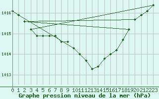 Courbe de la pression atmosphrique pour Payerne (Sw)