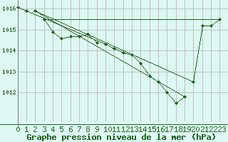 Courbe de la pression atmosphrique pour Boulc (26)